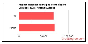 Magnetic Resonance Imaging Technologists earnings in Texas vs. the national average