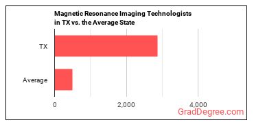 Magnetic Resonance Imaging Technologists in Texas vs. the average state