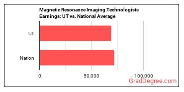 Magnetic Resonance Imaging Technologists earnings in Utah vs. the national average