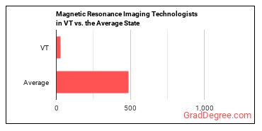 Magnetic Resonance Imaging Technologists in Vermont vs. the average state