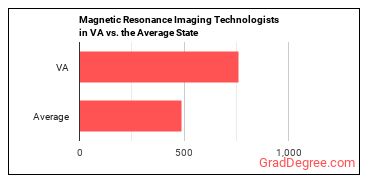 Magnetic Resonance Imaging Technologists in Virginia vs. the average state