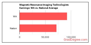 Magnetic Resonance Imaging Technologists earnings in Washington vs. the national average