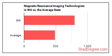 Magnetic Resonance Imaging Technologists in Washington vs. the average state