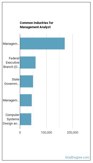 Management Analysts industries