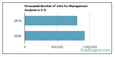 Forecasted number of jobs for Management Analysts