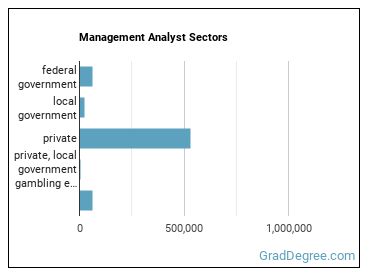 Management Analysts sectors
