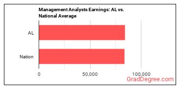 Management Analysts earnings in Alabama vs. the national average