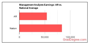 Management Analysts earnings in Arkansas vs. the national average