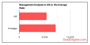 Management Analysts in Arkansas vs. the average state