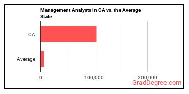 Management Analysts in California vs. the average state
