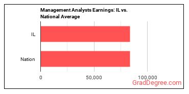 Management Analysts earnings in Illinois vs. the national average