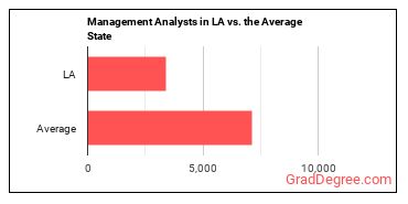 Management Analysts in Louisiana vs. the average state