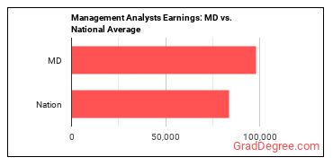 Management Analysts earnings in Maryland vs. the national average