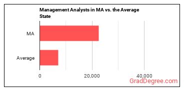 Management Analysts in Massachusetts vs. the average state