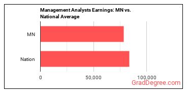 Management Analysts earnings in Minnesota vs. the national average