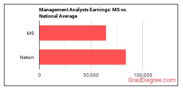 Management Analysts earnings in Mississippi vs. the national average