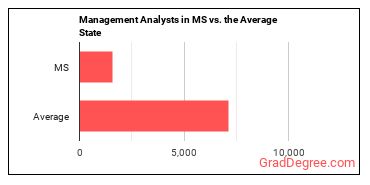 Management Analysts in Mississippi vs. the average state