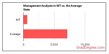 Management Analysts in Montana vs. the average state