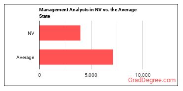 Management Analysts in Nevada vs. the average state