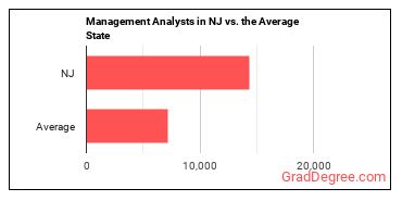 Management Analysts in New Jersey vs. the average state