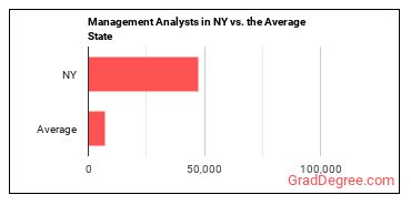 Management Analysts in New York vs. the average state