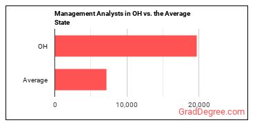 Management Analysts in Ohio vs. the average state