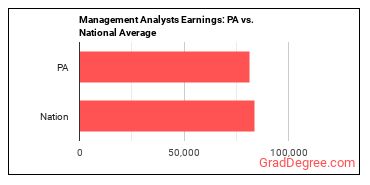 Management Analysts earnings in Pennsylvania vs. the national average