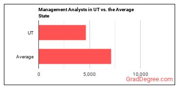 Management Analysts in Utah vs. the average state