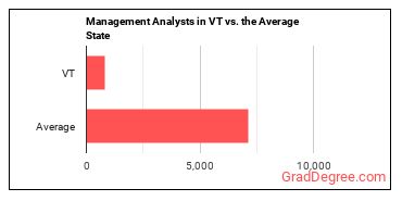 Management Analysts in Vermont vs. the average state