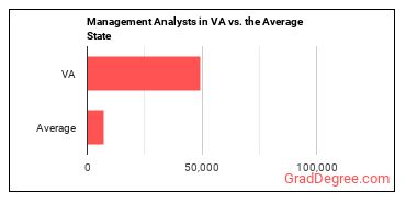 Management Analysts in Virginia vs. the average state