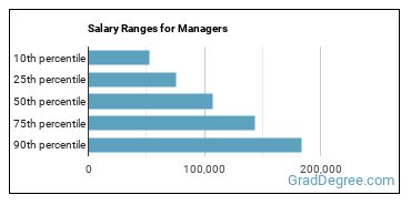 Salary ranges for Managers, All Other