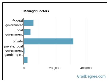 Managers, All Other sectors