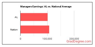 Managers, All Other earnings in Alabama vs. the national average