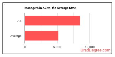 Managers, All Other in Arizona vs. the average state