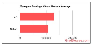 Managers, All Other earnings in California vs. the national average