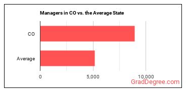 Managers, All Other in Colorado vs. the average state