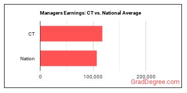 Managers, All Other earnings in Connecticut vs. the national average