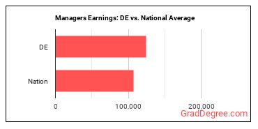 Managers, All Other earnings in Delaware vs. the national average