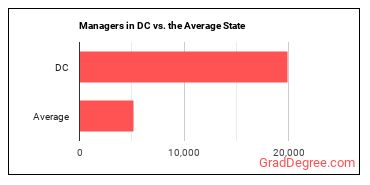 Managers, All Other in District of Columbia vs. the average state