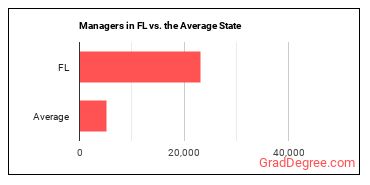 Managers, All Other in Florida vs. the average state