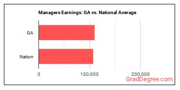 Managers, All Other earnings in Georgia vs. the national average