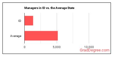 Managers, All Other in Idaho vs. the average state