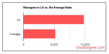 Managers, All Other in Louisiana vs. the average state