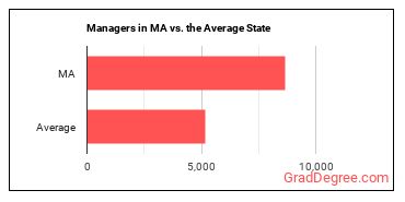Managers, All Other in Massachusetts vs. the average state