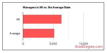 Managers, All Other in Michigan vs. the average state
