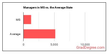 Managers, All Other in Mississippi vs. the average state