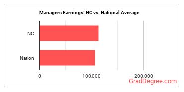 Managers, All Other earnings in North Carolina vs. the national average