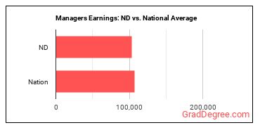 Managers, All Other earnings in North Dakota vs. the national average