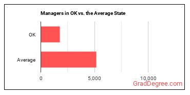 Managers, All Other in Oklahoma vs. the average state