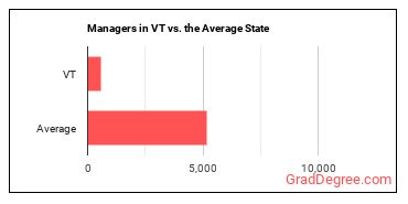 Managers, All Other in Vermont vs. the average state